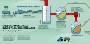 Spildevand og affald Billund Biorefinery
