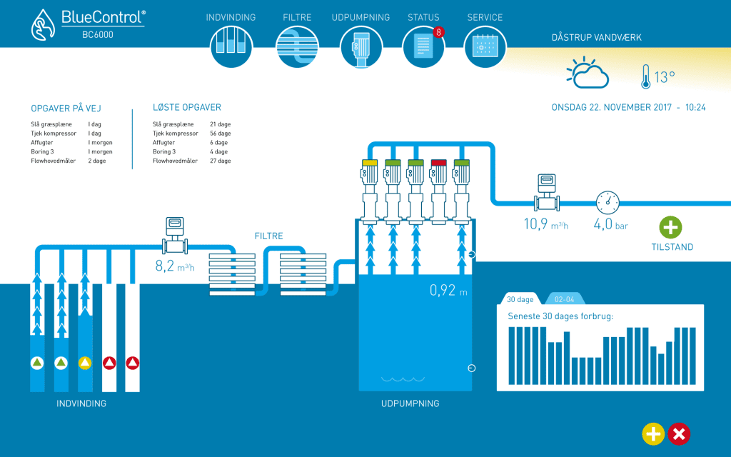 BlueControl Vandværk interface grafisk UX