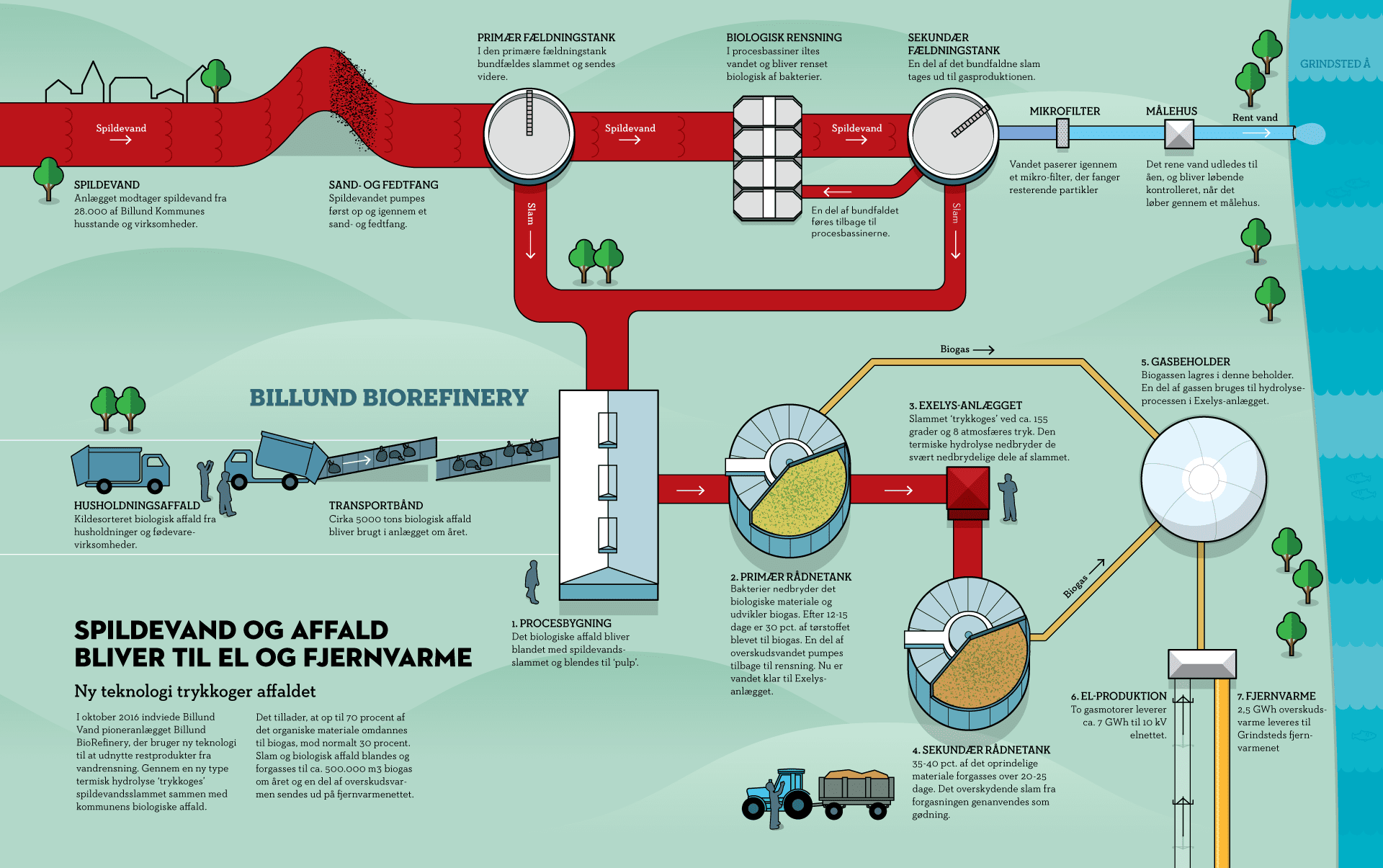 Danish Energy Waste Electricity Dansk Energi mangasin infografik